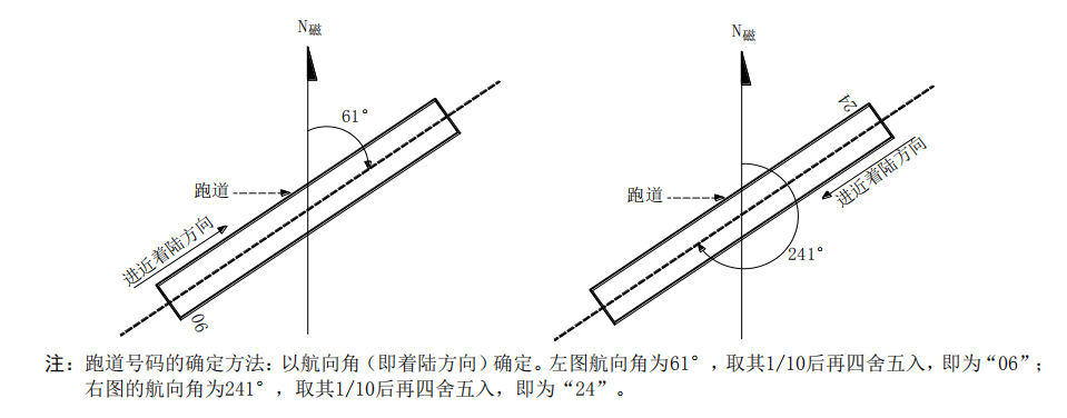 送飛運(yùn)輸直升機(jī)停機(jī)坪跑道與滑行道代號(hào)！